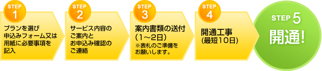 開設までのながれ