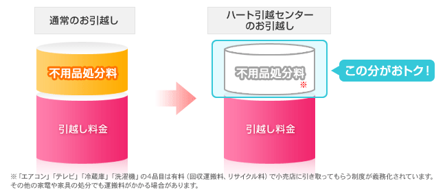ハート引越センターの引越しならこの分がおトク!